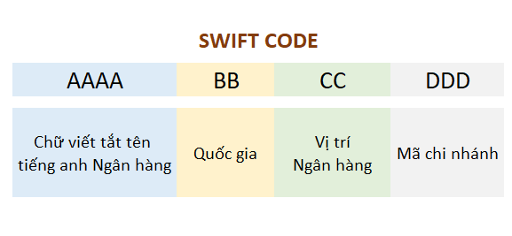 Ý nghĩa của Swift Code đối với hoạt động của ngân hàng