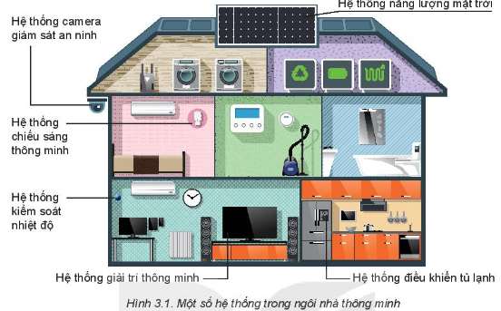 Quan sát Hình 3.1 và cho biết: biện pháp an ninh và tiết kiệm năng lượng (ảnh 1)