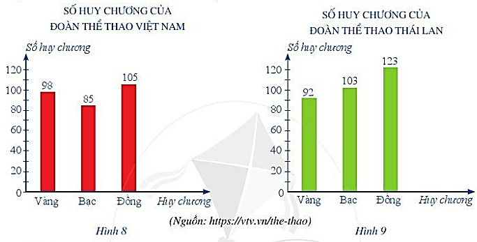 Biểu đỗ cột ở Hình 8 và Hình 9 lần lượt biểu diễn số huy chương (ảnh 1)