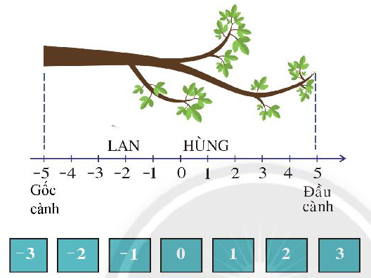 Tài liệu THCS Bình Chánh