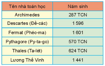 Tài liệu THCS Bình Chánh