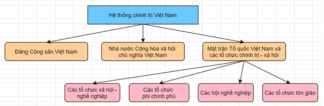 Pháp luật 10 Bài 11: Công dân với hệ thống chính trị nước Cộng hòa xã hội chủ nghĩa Việt Nam - Cánh diều (ảnh 1)