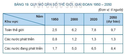 Giải Địa lí 10 Bài 19: Quy mô dân số, gia tăng dân số, cơ cấu dân số thế giới - Kết nối tri thức (ảnh 1)