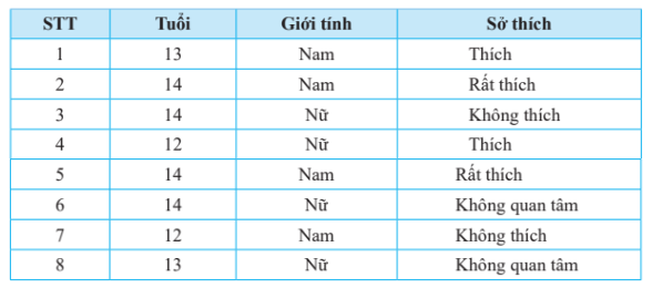 Toán 7 Bài 1: Thu thập và phân loại dữ liệu - Chân trời sáng tạo (ảnh 1)