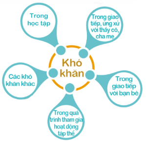 HĐTN 7 (Cánh diều) Vượt qua khó khăn trang 65, 66 (ảnh 1)