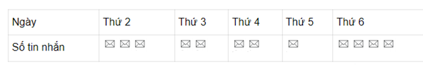 Bảng thống kê sau cho biết số lượng tin nhắn một người nhận (ảnh 1)
