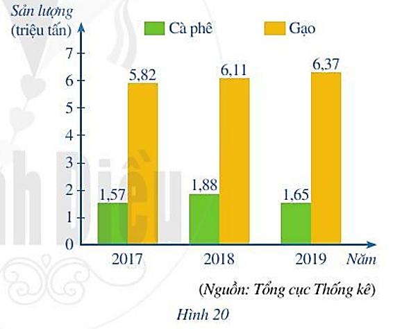 Biểu đồ cột kép ở Hình 20 biểu diễn sản lượng cà phê và gạo xuất khẩu (ảnh 1)