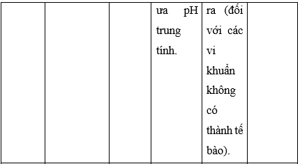 Giải Sinh học 10 Bài 21: Trao đổi chất, sinh trưởng và sinh sản ở vi sinh vật (ảnh 1)