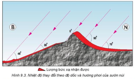 Giải Địa lí 10 Bài 9: Khí quyển, các yếu tố khí hậu - Kết nối tri thức (ảnh 1)