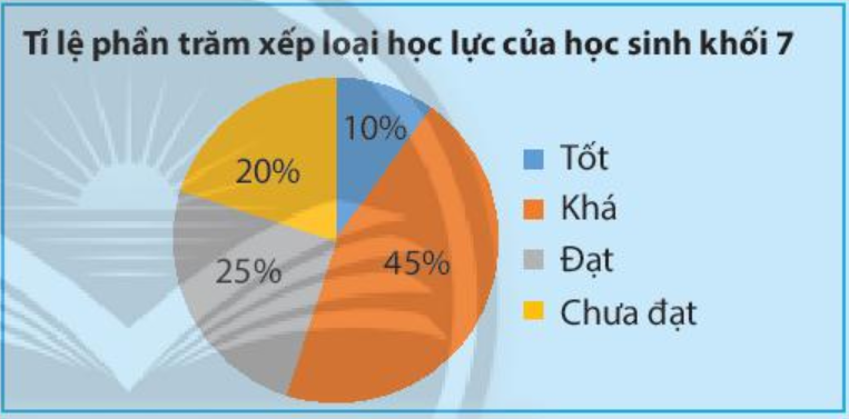 Toán 7 Bài 2: Biểu đồ hình quạt tròn - Chân trời sáng tạo (ảnh 1)