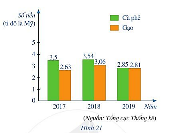 Biểu đồ cột kép ở Hình 21 biểu diễn số tiền Việt Nam thu được khi xuất khẩu cà phê  (ảnh 1)