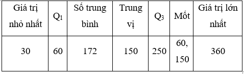 Thời gian sử dụng mạng xã hội  Hãy tính một số số đo thống kê mô tả (ảnh 1)