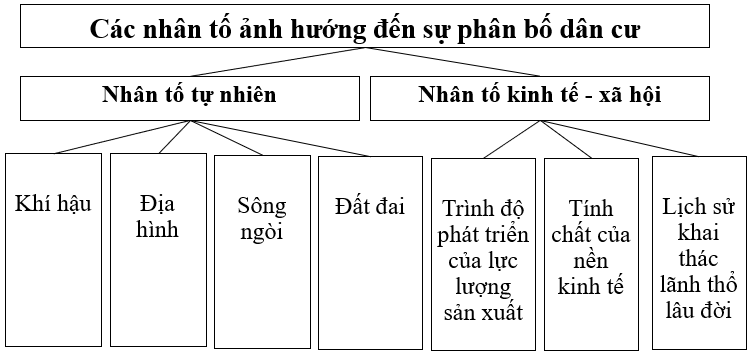 Giải Địa Lí 10 Bài 17: Phân bố dân cư và đô thị hóa - Cánh diều (ảnh 1)