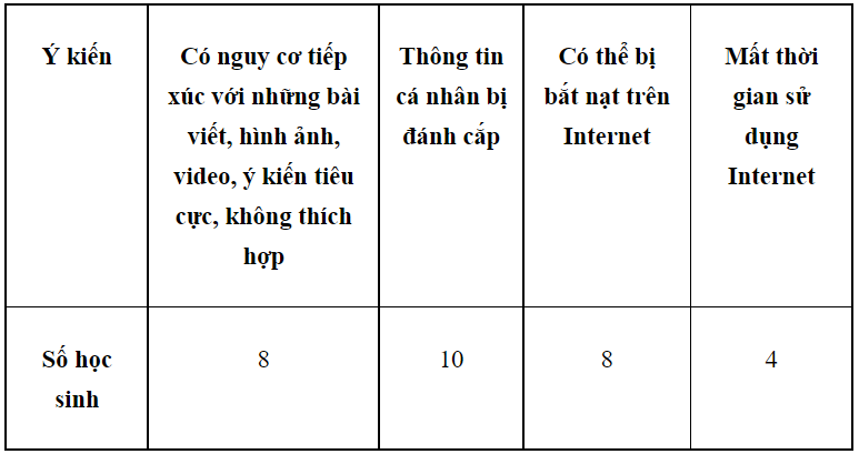 Giải Toán 10 Mạng xã hội: lợi và hại  - Kết nối tri thức (ảnh 1)