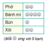 Biểu đồ tranh ở bên cho biết món ăn sáng yêu thích của các bạn trong lớp (ảnh 1)