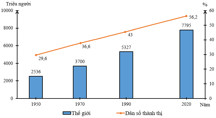 Giải Địa Lí 10 Bài 17: Phân bố dân cư và đô thị hóa - Cánh diều (ảnh 1)