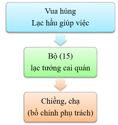 Giải Lịch sử 10 Bài 12: Văn minh Văn Lang - Âu Lạc - Cánh diều (ảnh 1)