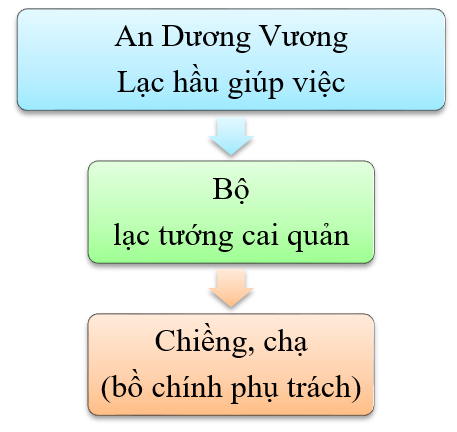 Giải Lịch sử 10 Bài 12: Văn minh Văn Lang - Âu Lạc - Cánh diều (ảnh 1)