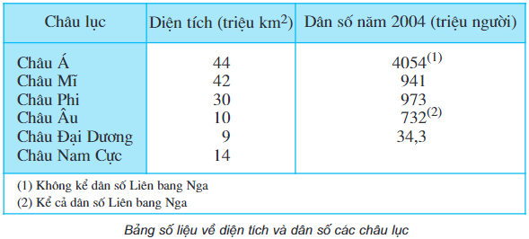 Địa lí lớp 5 Bài 20: Châu Âu (ảnh 1)