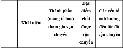 Giải Sinh học 10 Bài 10: Trao đổi chất qua màng tế bào (ảnh 1)