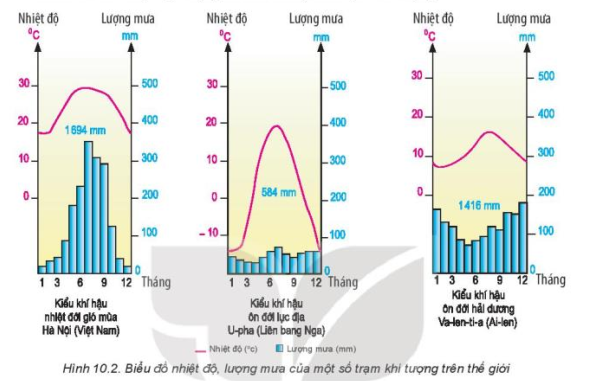 Giải Địa lí 10 Bài 10: Thực hành đọc bản đồ các đới và các kiểu khí hậu trên Trái Đất. Phân tích biểu đồ một số kiểu khí hậu - Kết nối tri thức (ảnh 1)