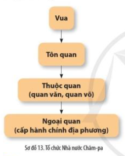 Giải Lịch sử 10 Bài 13: Văn minh Chăm-pa, Văn minh Phù Nam - Cánh diều (ảnh 1)