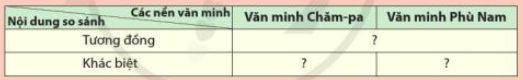 Giải Lịch sử 10 Bài 13: Văn minh Chăm-pa, Văn minh Phù Nam - Cánh diều (ảnh 1)