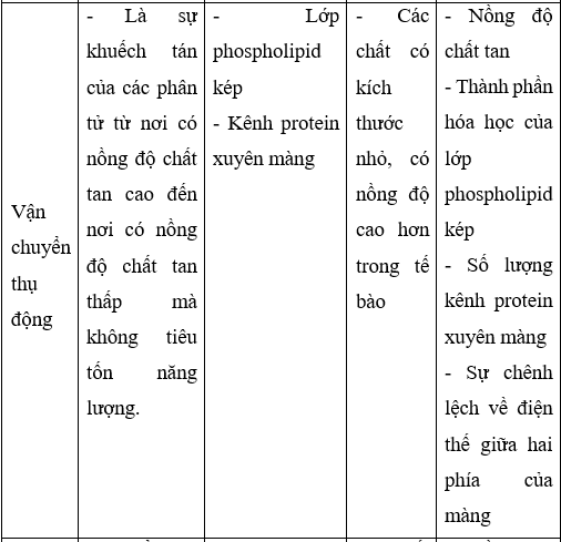 Giải Sinh học 10 Bài 10: Trao đổi chất qua màng tế bào (ảnh 1)