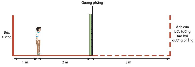 Giải Khoa học tự nhiên 7 Bài 17: Ảnh của vật tạo bởi gương phẳng - Chân trời sáng tạo (ảnh 1)