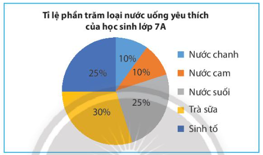 Toán 7 Bài 2: Biểu đồ hình quạt tròn - Chân trời sáng tạo (ảnh 1)