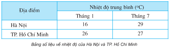 Địa lí lớp 5 Bài 3: Khí hậu (ảnh 1)