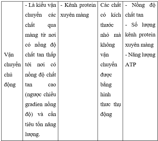 Giải Sinh học 10 Bài 10: Trao đổi chất qua màng tế bào (ảnh 1)