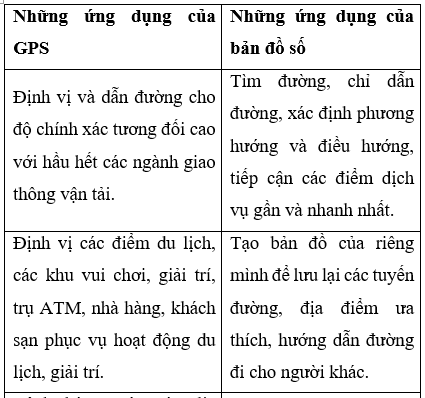 Giải Địa lí 10 Bài 3: Một số ứng dụng của GPS và bản đồ số trong đời sống – Chân trời sáng tạo (ảnh 1)