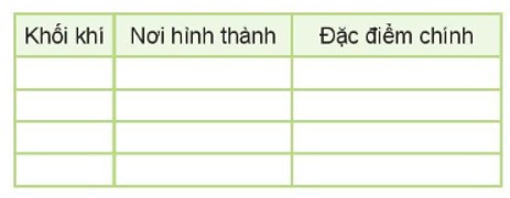 Em hãy hoàn thành bảng theo mẫu sau (ảnh 1)