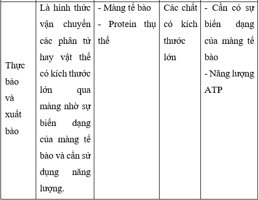 Giải Sinh học 10 Bài 10: Trao đổi chất qua màng tế bào (ảnh 1)