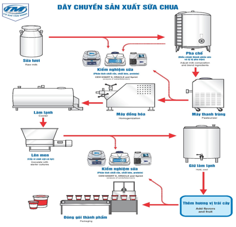 Giải Sinh học 10 Bài 23: Thực hành: Một số phương pháp nghiên cứu vi sinh vật thông dụng, tìm hiểu về các sản phẩm công nghệ vi sinh vật và làm một số sản phẩm lên men từ vi sinh vật (ảnh 1)