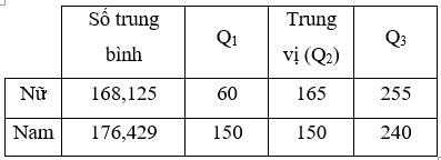 Thời gian sử dụng mạng xã hội,  Hãy tính số trung bình, trung vị (ảnh 1)