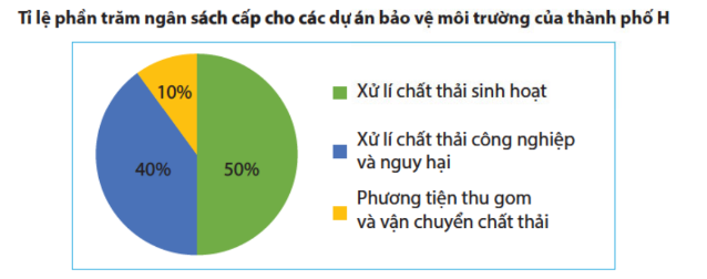 Toán 7 Bài 2: Biểu đồ hình quạt tròn - Chân trời sáng tạo (ảnh 1)