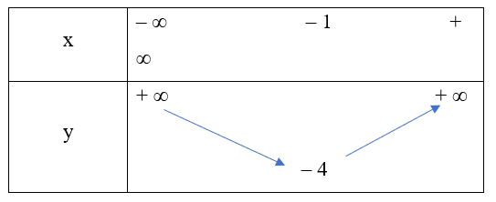 Bài 2: Hàm số bậc hai. Đồ thị hàm số bậc hai và ứng dụng - Cánh diều (ảnh 1)