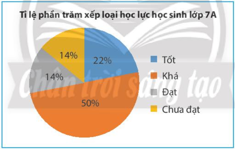 Toán 7 Bài 2: Biểu đồ hình quạt tròn - Chân trời sáng tạo (ảnh 1)