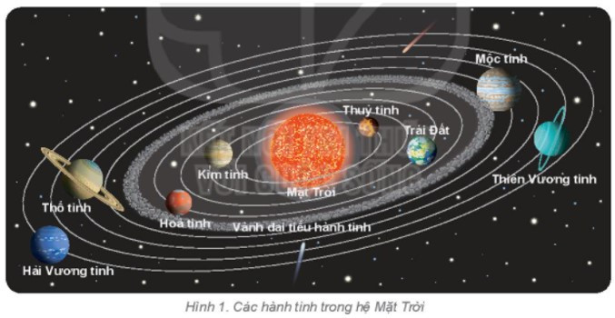 Dựa vào hình 1, hãy nêu tên các hành tinh (ảnh 1)