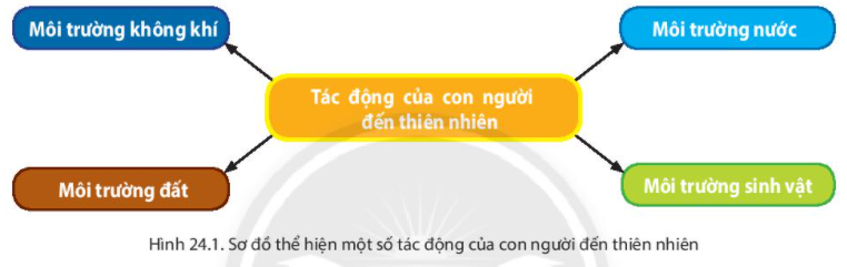 Giải Địa Lí 6 Bài 24: Thực hành: Tác động của con người đến thiên nhiên - Chân trời sáng tạo (ảnh 1)