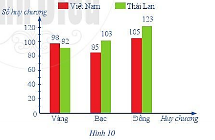 Biểu đỗ cột ở Hình 8 và Hình 9 lần lượt biểu diễn số huy chương (ảnh 1)