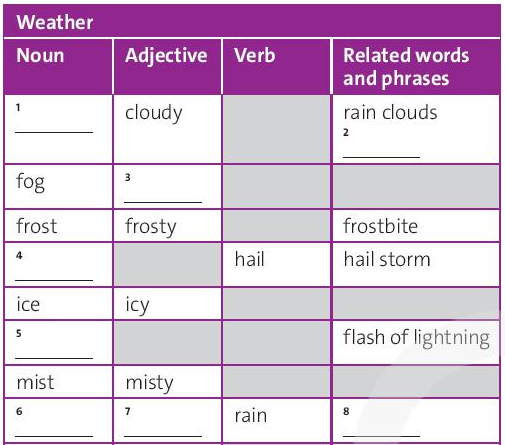 Tiếng Anh 10 Unit 4A Vocabulary trang 46, 47 - Chân trời sáng tạo (ảnh 1)