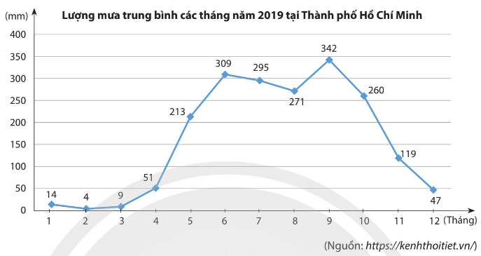 Toán 7 Bài 3: Biểu đồ đoạn thẳng - Chân trời sáng tạo (ảnh 1)