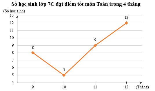 Toán 7 Bài 3: Biểu đồ đoạn thẳng - Chân trời sáng tạo (ảnh 1)