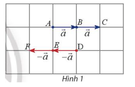 Giải Toán 10 Bài 3: Tích của một số với một vectơ - Chân trời sáng tạo (ảnh 1)