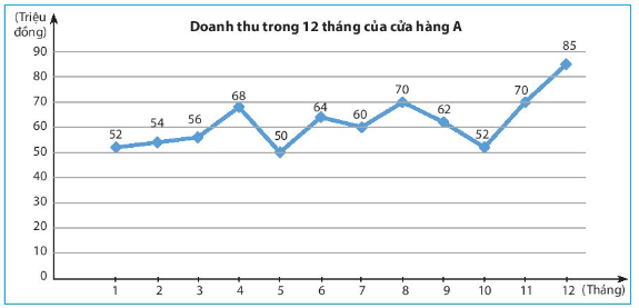 Toán 7 Bài 3: Biểu đồ đoạn thẳng - Chân trời sáng tạo (ảnh 1)