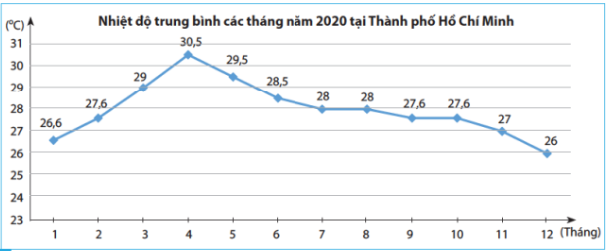 Toán 7 Bài 3: Biểu đồ đoạn thẳng - Chân trời sáng tạo (ảnh 1)