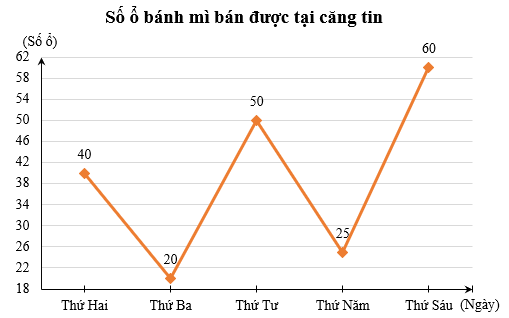 Toán 7 Bài tập cuối chương 5 - Chân trời sáng tạo (ảnh 1)